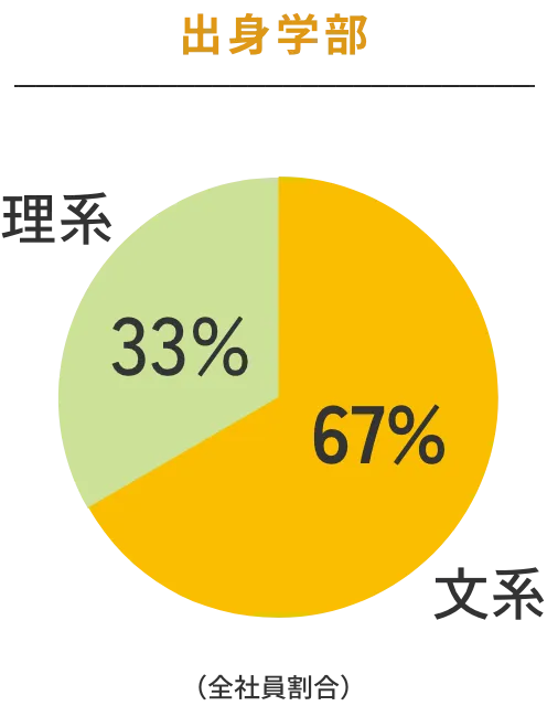 出身学部