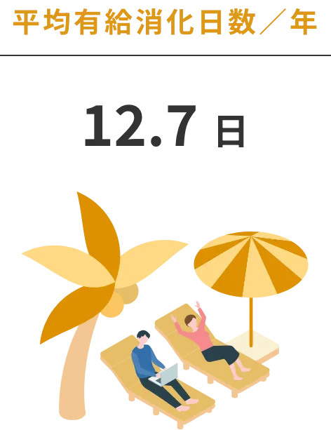 平均有給消化日数／年