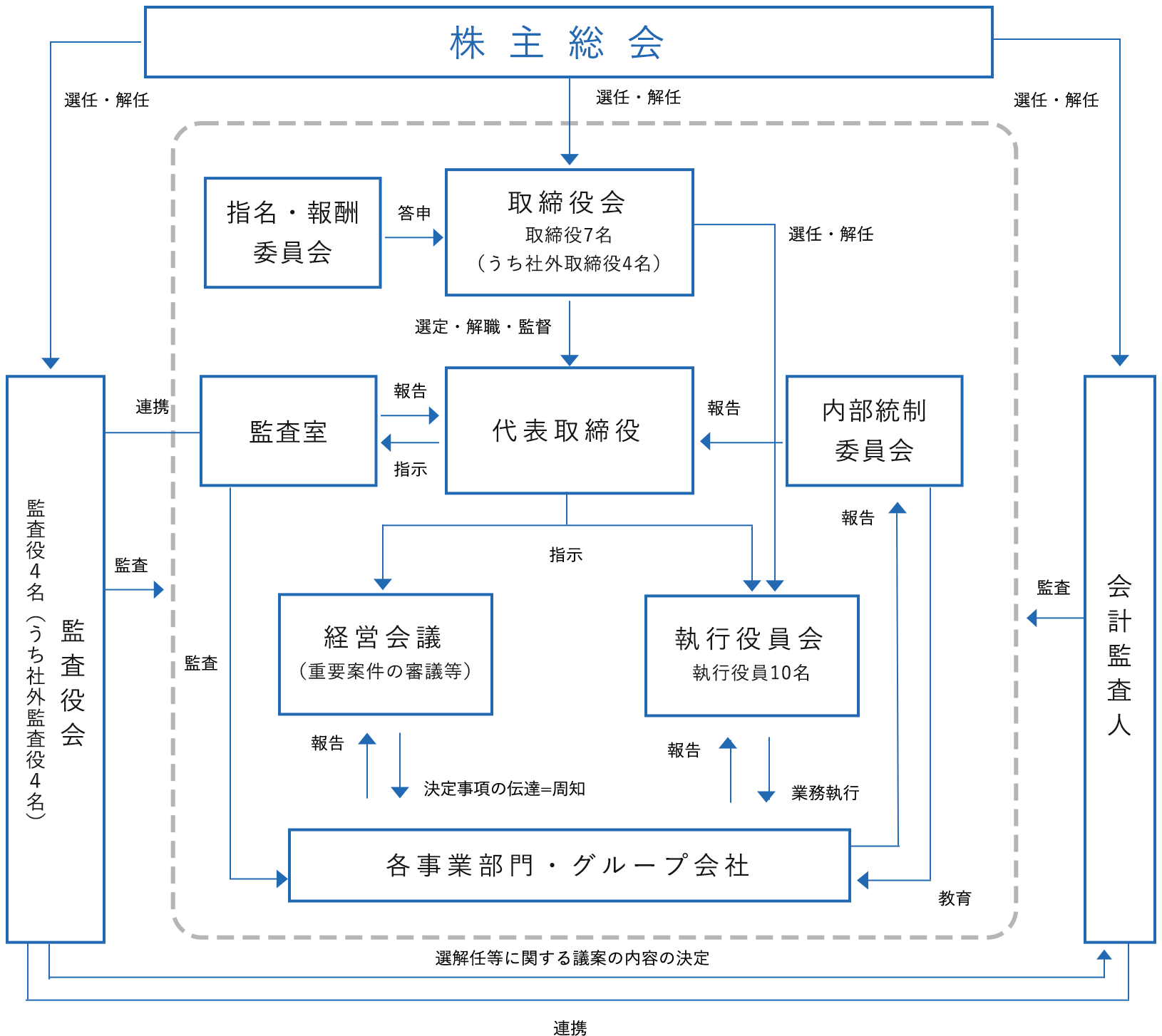 体制図