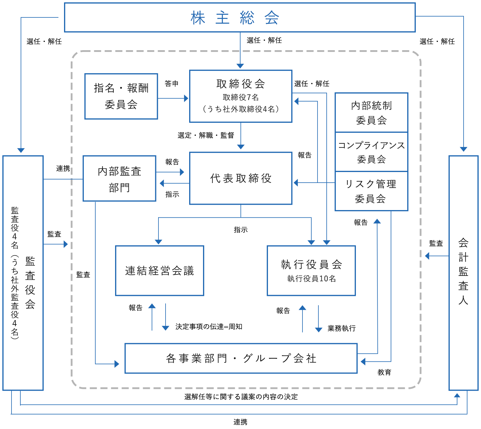 体制図