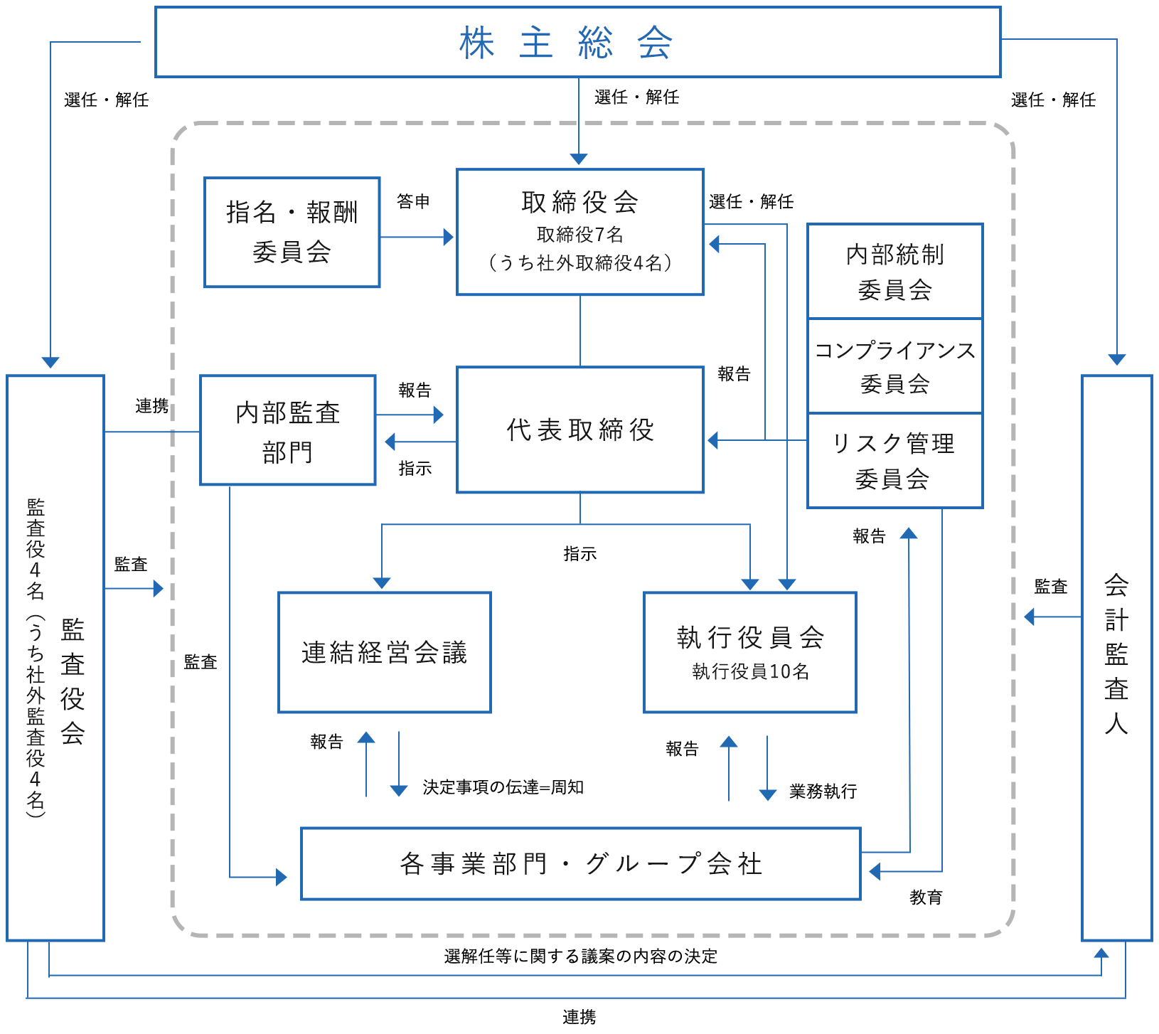 体制図